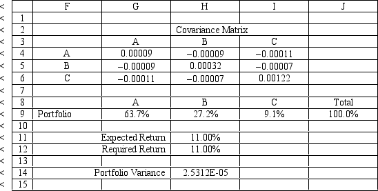 An investor is developing a portfolio of stocks. She has identified 3 stocks in which to invest. She wants to earn at least 11% return but with minimum risk. Let: P<sub>i </sub> = proportion of total funds invested in i, i = A, B, C The NLP for this problem is:    What formulas should go in cells G4:J14 of the spreadsheet for this problem? NOTE: Formulas are not required in all of these cells.     
