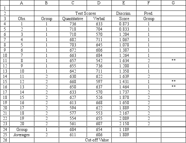    The following questions are based on the problem description, regression results, and the RiskSolver Platform (RSP)  Discriminant Analysis report below. A college admissions officer wants to evaluate graduate school applicants based on their GMAT scores, verbal and quantitative. Students are classified as either successful or not-successful in their graduate studies. The officer has data on 20 current students, ten of whom are doing very well (Group 1)  and ten who are not (Group 2) .            -Refer to Exhibit 10.1. Based on the regression output, what is the discriminant score for a student with a quantitative score of 635 and a verbal score of 570? A) 1.72  \le  discriminant score  \le  1.73 B) 2.02  \le  discriminant score  \le  2.03 C) 3.04  \le discriminant score  \le  3.05 D) 6.12  \le  discriminant score  \le  6.14 