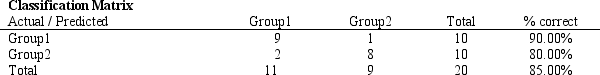    The following questions are based on the problem description, regression results, and the RiskSolver Platform (RSP)  Discriminant Analysis report below. A college admissions officer wants to evaluate graduate school applicants based on their GMAT scores, verbal and quantitative. Students are classified as either successful or not-successful in their graduate studies. The officer has data on 20 current students, ten of whom are doing very well (Group 1)  and ten who are not (Group 2) .            -Refer to Exhibit 10.1. Based on the regression output, what is the discriminant score for a student with a quantitative score of 635 and a verbal score of 570? A) 1.72  \le  discriminant score  \le  1.73 B) 2.02  \le  discriminant score  \le  2.03 C) 3.04  \le discriminant score  \le  3.05 D) 6.12  \le  discriminant score  \le  6.14 
