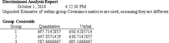   The following questions are based on the problem description, spreadsheet, and the Risk Solver Platform (RSP)  Discriminant Analysis report below. A college admissions officer wants to evaluate graduate school applicants based on their GMAT scores, verbal and quantitative. Students are classified as either successful (Group 1) , marginally successful (Group 2)  or not-successful (Group 3)  in their graduate studies. The officer has data on 20 current students, 7 successful (Group 1) , 6 marginally successful (Group 2)  and 7 not successful (Group 3) .            -Refer to Exhibit 10.2. Based on the RSP output, what percentage of observations is classified correctly? A) 100% B) 85.71% C) 95% D) 90%