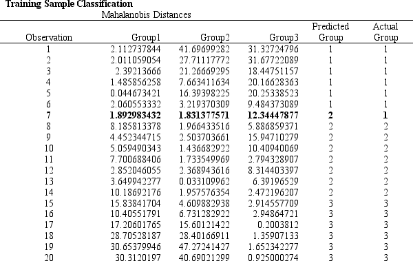   The following questions are based on the problem description, spreadsheet, and the Risk Solver Platform (RSP)  Discriminant Analysis report below. A college admissions officer wants to evaluate graduate school applicants based on their GMAT scores, verbal and quantitative. Students are classified as either successful (Group 1) , marginally successful (Group 2)  or not-successful (Group 3)  in their graduate studies. The officer has data on 20 current students, 7 successful (Group 1) , 6 marginally successful (Group 2)  and 7 not successful (Group 3) .            -Refer to Exhibit 10.2. Based on the RSP output, what percentage of observations is classified correctly? A) 100% B) 85.71% C) 95% D) 90%
