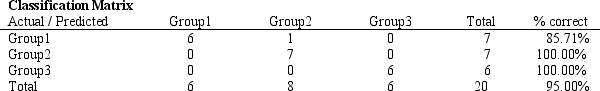   The following questions are based on the problem description, spreadsheet, and the Risk Solver Platform (RSP)  Discriminant Analysis report below. A college admissions officer wants to evaluate graduate school applicants based on their GMAT scores, verbal and quantitative. Students are classified as either successful (Group 1) , marginally successful (Group 2)  or not-successful (Group 3)  in their graduate studies. The officer has data on 20 current students, 7 successful (Group 1) , 6 marginally successful (Group 2)  and 7 not successful (Group 3) .            -Refer to Exhibit 10.2. Based on the RSP output, what percentage of observations is classified correctly? A) 100% B) 85.71% C) 95% D) 90%