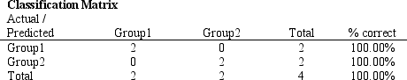 A manager wants to classify people as belonging to one of two groups based on two scores. The manager has collected data on four current employees and has performed a regression analysis on the data. The data for the problem and the relevant output are shown below. -Refer to Exhibit 10.4. Compute the discriminant score and predicted group for someone with Score 1 of 238 and Score 2 of 140.