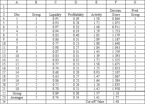 An investor wants to classify companies as being either a good investment, Group 1, or a poor investment, Group 2. He has gathered Liquidity, Profitability and Activity data on 18 companies he has invested in and run a regression analysis. Discriminant Analysis output using Risk Solver Platform (RSP) has also been generated. The data for the problem and the relevant output are shown below. -Refer to Exhibit 10.6. Compute the discriminant score and predicted group for a company with Liquidity = 0.91, Profitability = 0.32 and Activity = 1.39.