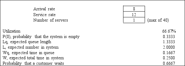 A barber shop has one barber who can give 12 haircuts per hour. Customers arrive at a rate of 8 customers per hour. Customer inter-arrival times and service times are exponentially distributed. The following queuing analysis spreadsheet was developed from this information. -Refer to Exhibit 13.2. What is the Kendall notation for this system?