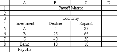 <strong> An investor is considering 4 investments, A, B, C and leaving his money in the bank. The payoff from each investment is a function of the economic climate over the next 2 years. The economy can expand or decline. The following payoff matrix has been developed for the decision problem. -Refer to Exhibit 14.1. What decision should be made according to the maximax decision rule?</strong> A)A B)B C)C D)Bank