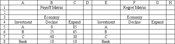 <strong> An investor is considering 4 investments, A, B, C and leaving his money in the bank. The payoff from each investment is a function of the economic climate over the next 2 years. The economy can expand or decline. The following payoff matrix has been developed for the decision problem. -Refer to Exhibit 14.2. What formula should go in cell H5 and copied to H6:H8 of the Regret Table above to implement the minimax regret decision rule?</strong> A)=MAX(MAX(F5:G5)) B)=MIN(F5:G5) C)=AVERAGE(F5:G5) D)=MAX(F5:G5)