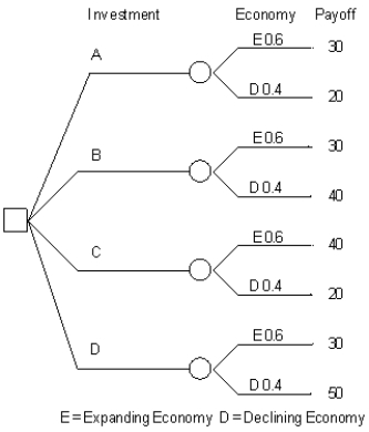   An investor is considering 4 investments, A, B, C, D. The payoff from each investment is a function of the economic climate over the next 2 years. The economy can expand or decline. The following decision tree has been developed for the problem. The investor has estimated the probability of a declining economy at 40% and an expanding economy at 60%.   -Refer to Exhibit 14.5. What is the correct decision for this investor based on an expected monetary value criteria? A) A B) B C) C D) D