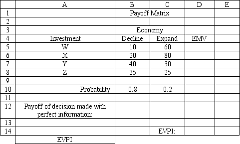   An investor is considering 4 investments, W, X, Y, and Z. The payoff from each investment is a function of the economic climate over the next 2 years. The economy can expand or decline. The following payoff matrix has been developed for the decision problem. The investor has estimated the probability of a declining economy at 80% and an expanding economy at 20%.    -Refer to Exhibit 14.10. Complete the following table to determine the expected value of perfect information for the investor.   