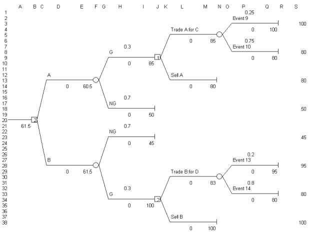   The following questions use the Decision Tree model and strategy table information below.     -Refer to Exhibit 14.14. You want to conduct a risk analysis on P(G|A) and P(G|B). What Decision Tree model changes must you make to be able to use a strategy table?