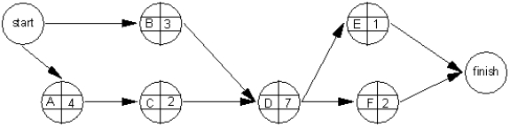 <strong>What is the earliest start time for activity D in the following diagram? </strong> A)3 B)4 C)6 D)7