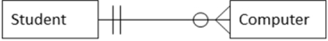 For the following entity-relationship diagram, an attribute you would NOT expect to see in the Computer entity is   A) manufacturer. B) type (laptop or desktop) . C) memory size. D) disk size. E) student's dorm room.