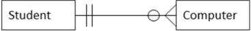 For the following entity-relationship diagram, an attribute you would NOT expect to see in the Student entity is   A) serial number of computer B) student's last name C) student's first name D) course name E) student's dorm room.