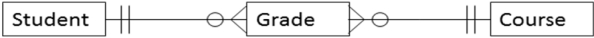 Refer to the following entity-relationship diagram: a student has taken four courses so far. How many records will the student have in the Grade table?   A) 1 B) 2 C) 3 D) 4 E) 5