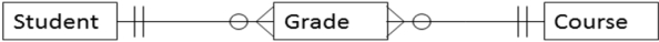 Refer to the following entity-relationship diagram: a new course has 41 students in the class. How many records will the course have in the Grade table?   A) 1 B) 10 C) 41 D) 50 E) 82