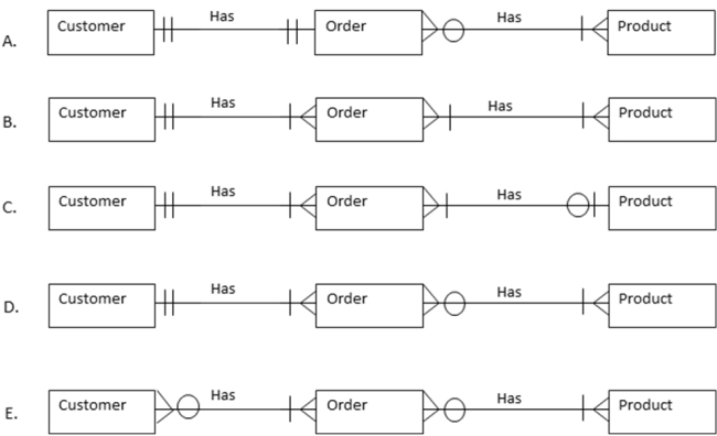 In a jewelry store, a customer places an order for a piece of jewelry (for example, a silver pin in the shape of a tulip). A customer could order more than one piece of jewelry at a time. Which of the following entity-relationship diagrams is true?