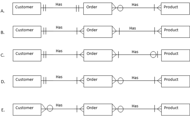 In a jewelry store, a customer places an order for a piece of jewelry (for example, a silver pin in the shape of a tulip). Each individual piece of jewelry is treated as a separate order. Orders can be made for custom pieces which do not appear in the product list for the store. Which of the following entity-relationship diagrams is true?