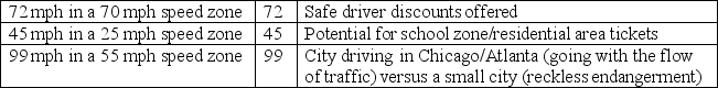 In the following table, column A is _____, column B is _____, and column C is ______.   A) information; knowledge; data B) information; data; knowledge C) knowledge; data; information D) knowledge; information; data