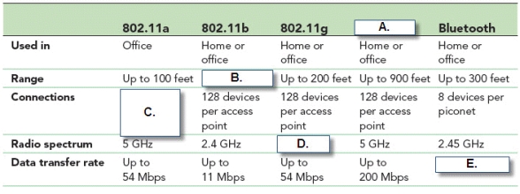   -In the accompanying figure, Box  C.  would correctly list ____ devices per access point. A)  8 B)  64 C)  128 D)  unlimited