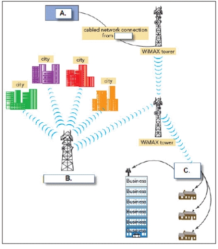   -In the accompanying figure, box  A.  is connected to the WiMAX tower through a cabled network connection from a(n)  ____. A)  ASP B)  ISP C)  PSI D)  IEEE
