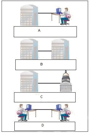   -In the accompanying figure, Box A represents ____ electronic commerce. A)  B2C B)  B2B C)  B2G D)  C2C