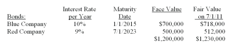 On July 1,2011,Kent County received the following securities to be held as the principal of a trust; the income from the securities is to be transferred to the Kent Heritage Museum,a private not-for-profit museum.   Required 1)In what type of fiduciary fund should the receipt of the bonds described above be recorded? 2)Show in general journal form the entry that should be made to record the receipt of the bonds. 3)On January 1,2012,interest received in cash amounted to $57,500 ($35,000 on Blue Company bonds and $22,500 on Red Company bonds).Assuming that income from the bonds is to be computed on the accrual basis,what is the amount of income for the period 7/1/11 - 12/31/11 that should be transferred to the Kent County Museum early in 2012? Show computations.<div style=padding-top: 35px> 