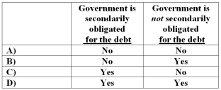 <strong>Special assessments levied for debt service of bonds issued for a special assessment capital project will be accounted for by a debt service fund under which of the following situations?  </strong> A)Choice A B)Choice B C)Choice C D)Choice D <div style=padding-top: 35px> 