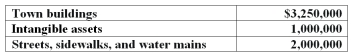 The following general capital assets were owned by the town of Otterville:   What amount should be recorded as capital assets in the town's governmental activities accounts if Otterville follows GASB standards? A) $0. B) $3,250,000. C) $5,250,000. D) $6,250,000.