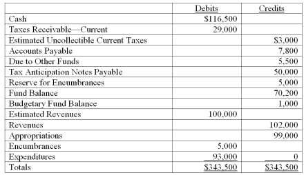 The following is a pre-closing trial balance for Sun City's General Fund as of June 30,2011:   What is the fund balance as of June 30,2011,after all closing entries have been made? Show your work.