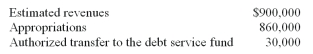The Charleston city council approved and adopted its budget for FY 2011.The budget for the General Fund contained the following amounts: When the General Fund budget for FY 2011 is recorded,indicate whether each of the following accounts should be debited (D),credited (C),or is not affected (N). _____ 1.Estimated revenues _____ 2.Budgetary Fund balance _____ 3.Appropriations _____ 4.Estimated other financing uses _____ 5.Expenditures