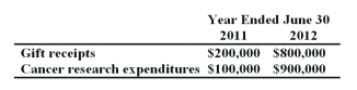 During the years ended June 30,2011 and 2012,Jackson University,a private university,conducted a cancer research project financed by a $1,000,000 gift from an alumnus.The entire amount was pledged by the donor on July 10,2010,although she paid only $200,000 at that date.The gift was restricted to the financing of this particular research project.During the two-year research period,Jasper's related gift receipts and research expenditures were as follows:   How much contribution revenue should Jasper University report for the year ended June 30,2012? A) $0 B) $800,000 C) $900,000 D) $1,000,000