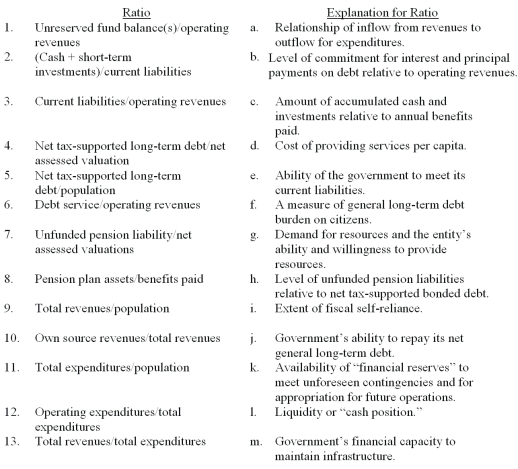 Match the following financial ratios that are based on comprehensive annual financial report (CAFR)governmental funds information with the explanation for that ratio.  