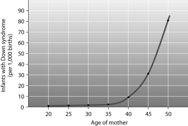 According to the graph,at what maternal age does the incidence of Down syndrome begin to increase substantially?   A) about 42 or 43 B) about 31 or 32 C) about 26 or 27 D) about 37 or 38