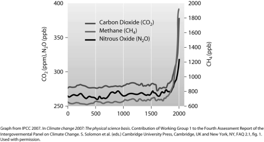 According to this graph of changes in Earth's atmosphere,which of the following took place between 1800 and 2000?   A) Carbon dioxide levels increased from 950 ppb to 1,800 ppb. B) Carbon dioxide levels increased from 290 ppm to 380 ppm. C) Methane levels increased from 270 ppm to almost 2,000 ppm. D) Nitrous oxide levels increased from 270 ppb to 390 ppb.