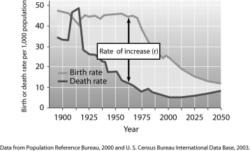 According to this graph of population growth in Mexico,in what year was the rate of population increase in Mexico the greatest?   A) 1912 B) 1965 C) 2000 D) 1930