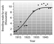 According to this graph of the population growth of fur seals,in what year did the population first reach its carrying capacity?   A) 1950 B) 1940 C) 1930 D) 1925
