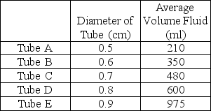 After reading the paragraph below, answer the questions that follow. Ron and Tiffany are studying circulatory system function. They designed an experiment to test whether the diameter of a tube affects the rate of flow through the tube. In their experiment, they ran water from a large container through five tubes with different diameters for exactly 30 seconds for each tube. They measured the volume of liquid that passed through the tube during the 30-second period, testing each tube three times and pouring the water back into the container after each test. The results of the experiment are shown in the following table.    -Ron and Tiffany modified the experiment to see how long it would take to pass 1,000 mL of fluid through each tube. Based on these results shown in the table, which tube would it take the longest for 1,000 mL of fluid to flow through? A) tube A B) tube B C) tube C D) tube E