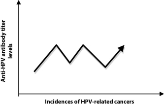   -Suppose you conduct the study and obtain the results graphed above. What can you conclude about the correlation between anti-HPV antibody levels and incidence of HPV-related cancers? A) As antibody levels increase, the incidence of HPV-related cancers consistently increases. B) As antibody levels increase, the incidence of HPV-related cancers consistently decreases. C) An antibody levels increase, the incidence of HPV-related cancers consistently stays the same. D) There is no consistent correlation between anti-HPV antibody levels and the incidence of HPV-related cancers.