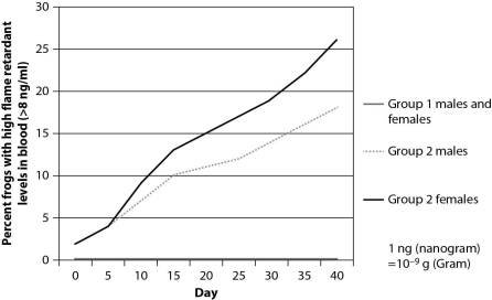 Results of the experiment yield the data shown in the following graph.     The figure shows percentage of male and female frogs with flame retardants in their blood in two groups: Group 1 was not exposed to flame retardants, and group 2 was exposed to low doses. -What is one overall conclusion that you can draw from these results? A) There was no noticeable difference between the male and female frogs in group 2 in percentage of frogs with high retardant levels. B) As compared to the group 1 male frogs, group 1 female frogs had a lower percentage of frogs with high retardant levels. C) As compared to the group 2 female frogs, there were a lower percentage of group 2 male frogs with high levels of flame retardants in their blood. D) As compared to the group 2 male frogs, there were a lower percentage of group 2 female frogs with high levels of flame retardants in their blood.