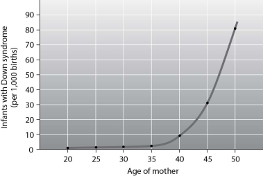 According to the graph, at what maternal age is the incidence of Down syndrome equal to five times the incidence at age 40?   A) about 29 or 30 B) about 35 or 36 C) about 44 or 45 D) about 46 or 47