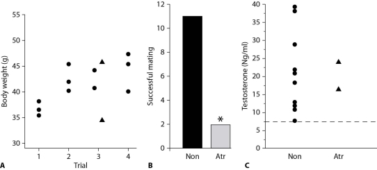 After reading the paragraph below, answer the questions that follow. In examining the effects of atrazine, one of the most commonly used herbicides in the world, scientists studied the mating behavior of male frogs exposed to atrazine (Atr)  compared to a group that was not exposed (Non) . The results are shown in the figure.    -Part B indicates that A) atrazine is an endocrine disrupter. B) trazine-treated males are more successful in mating than nontreated males. C) there were fewer atrazine-treated males than nontreated males. D) atrazine males are unable to mate.