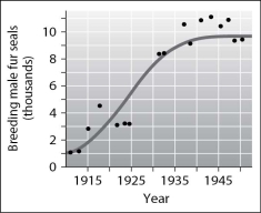 According to this graph of the population growth of fur seals, in what year did the population first reach its carrying capacity?   A) 1925 B) 1930 C) 1940 D) 1950