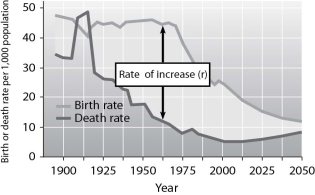 According to this graph of population growth in Mexico, in what year was the rate of population increase in Mexico the greatest?   A) 1912 B) 1930 C) 1965 D) 2000