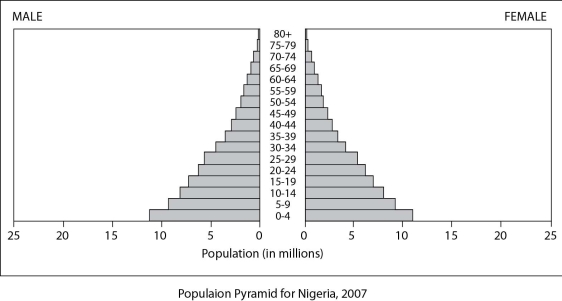 After reading the paragraph below, answer the questions that follow. You are a member of an African family that has been displaced from their home by civil war, so you are trying to select a new country in which to settle to gain better economic opportunities. You know that Nigeria is a large country with rich natural resources, so you are considering it for your new home. Among the data you find while researching Nigeria is the following diagram of the current age structure of the country.    -The age structure data for Nigeria shows that the country has many more individuals under the age of 15 than over the age of 40. What does this imply about the future population of Nigeria? A) The population will probably remain stable. B) The population will probably decrease. C) The population will probably grow rapidly. D) The number of older people will probably increase rapidly.
