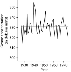 The figure below depicts natural fluctuation of ozone levels in Switzerland between 1925 and 1976. Dobson units are a way to measure the total amount of atmospheric ozone above a point on the Earth's surface.   What can you conclude from this figure? A) Natural fluctuation of ozone levels varies greatly year to year, so the average for this 50-year span was approximately 330 Dobson units. B) Switzerland can be used as a model example of how to maintain safe ozone levels. C) All small European countries will show fluctuations in ozone concentration levels. D) Ozone levels show a distinct pattern of increasing by 10 Dobson units every 10 years.
