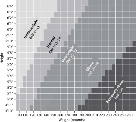  -A normal BMI (body mass index) for a person who is 6' 1  and weighs 150 pounds would be A) approximately 18.5-20. B) approximately 23-24. C) approximately 17.5-18.5. D) approximately 25-26.