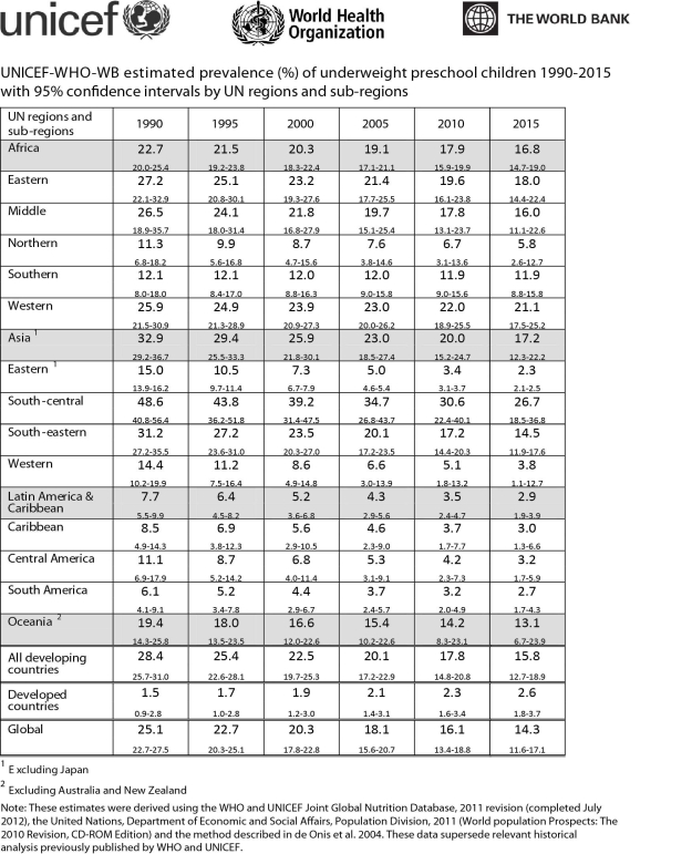 After reading the paragraph below, answer the questions that follow. Malnutrition can cause a variety of health problems, including being underweight, due to unbalanced or insufficient diet. It is estimated that in 2015, approximately 14% of preschool-age children globally will be underweight (WHO and UNICEF Joint Global Nutrition Database, 2011) . While this is a high percentage, it is a drop from approximately 25% just 25 years earlier. Consider the data table below and answer the questions that follow.    -The data for the developed countries category indicate that developed countries (e.g., the United States) have the lowest estimated prevalence (%) of underweight preschool children from 1990 to 2015. However, what is concerning about these data? A) There is little variation in estimated prevalence (%) of underweight preschool children from 1990 to 2015. B) These are the only data provided that show an increase in estimated prevalence (%) of underweight preschool children from 1990 to 2015. C) The estimated prevalence (%) of underweight preschool children is very similar in year 1995 and year 2000. D) The estimated prevalence (%) of underweight preschool children from 1990 to 2015 is only slightly below the data for the Caribbean region.