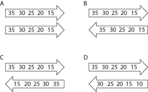 Which of the figures below represents countercurrent exchange? The arrows indicate direction of flow, and the numbers indicate temperatures in degrees Celsius.   A) figure A B) figure B C) figure C D) figure D