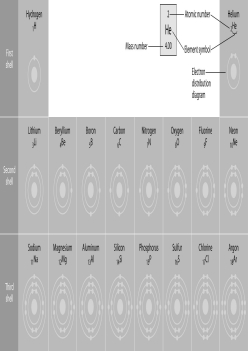   -Refer to the figure above (first three rows of the periodic table) . If life arose on a planet where carbon is absent, which element might fill the role of carbon? A)  boron B)  silicon C)  nitrogen D)  aluminum E)  phosphorus 