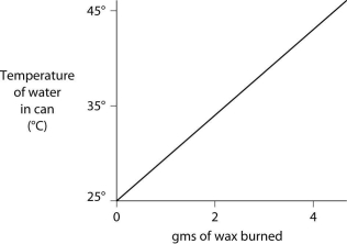 A small birthday candle is weighed, then lighted and placed beneath a metal can containing 100 mL of water. Careful records are kept as the temperature of the water rises. Data from this experiment are shown on the graph. What amount of heat energy is released in the burning of candle wax?   A)  0.5 kilocalories per gram of wax burned B)  5 kilocalories per gram of wax burned C)  10 kilocalories per gram of wax burned D)  20 kilocalories per gram of wax burned E)  50 kilocalories per gram of wax burned 